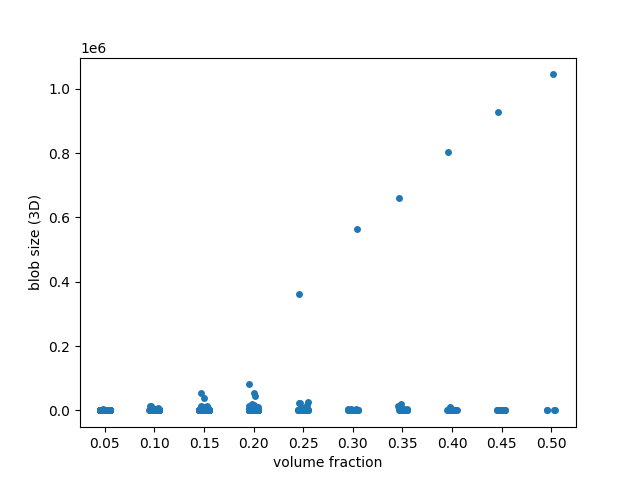 plot regionprops table