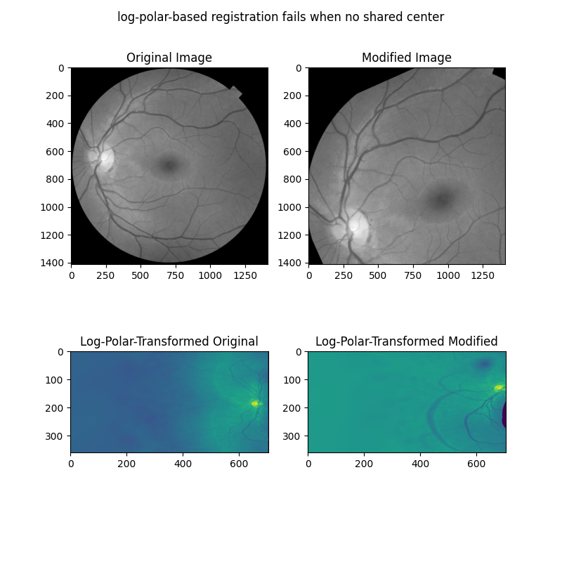 log-polar-based registration fails when no shared center, Original Image, Modified Image, Log-Polar-Transformed Original, Log-Polar-Transformed Modified